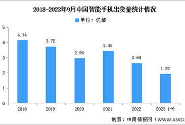 2023年1-9月中国智能手机市场分析：出货量同比增长0.3%（图）