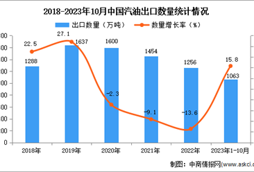 2023年1-10月中國汽油出口數據統計分析：出口量超1000萬噸