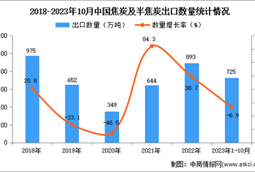 2023年1-10月中國焦炭及半焦炭出口數據統計分析：出口量小幅下降