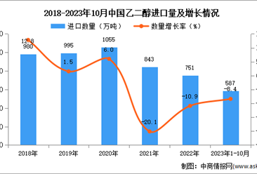 2023年1-10月中國乙二醇進口數據統計分析：進口額同比下降8.4%