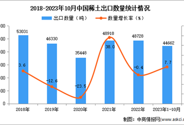 2023年1-10月中國稀土出口數據統計分析：出口量同比增長7.7%