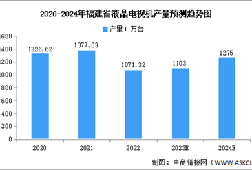 2024年福建省新型显示产业现状及未来发展方向预测分析（图）