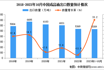 2023年1-10月中國成品油出口數據統計分析：出口量5309萬噸