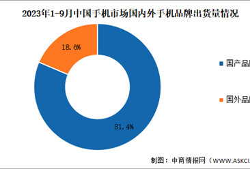 2023年1-9月中国手机行业国内外品牌出货量及上市情况分析（图）