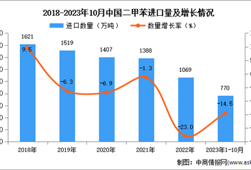 2023年1-10月中國二甲苯進口數據統計分析：進口量770萬噸