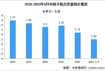 2023年1-9月中国手机市场分析：出货量同比增长2.2%（图）