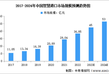 2024年中國智慧港口行業市場規模及發展趨勢預測分析（圖）