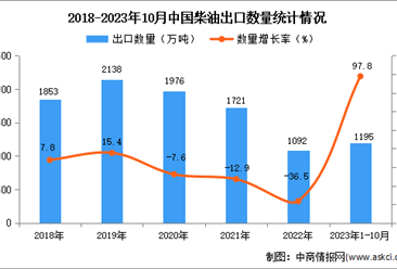 2023年1-10月中國柴油出口數據統計分析：出口量同比增長近一倍