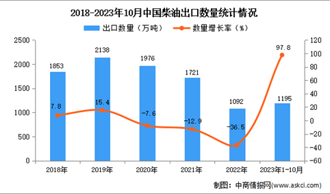2023年1-10月中国柴油出口数据统计分析：出口量同比增长近一倍
