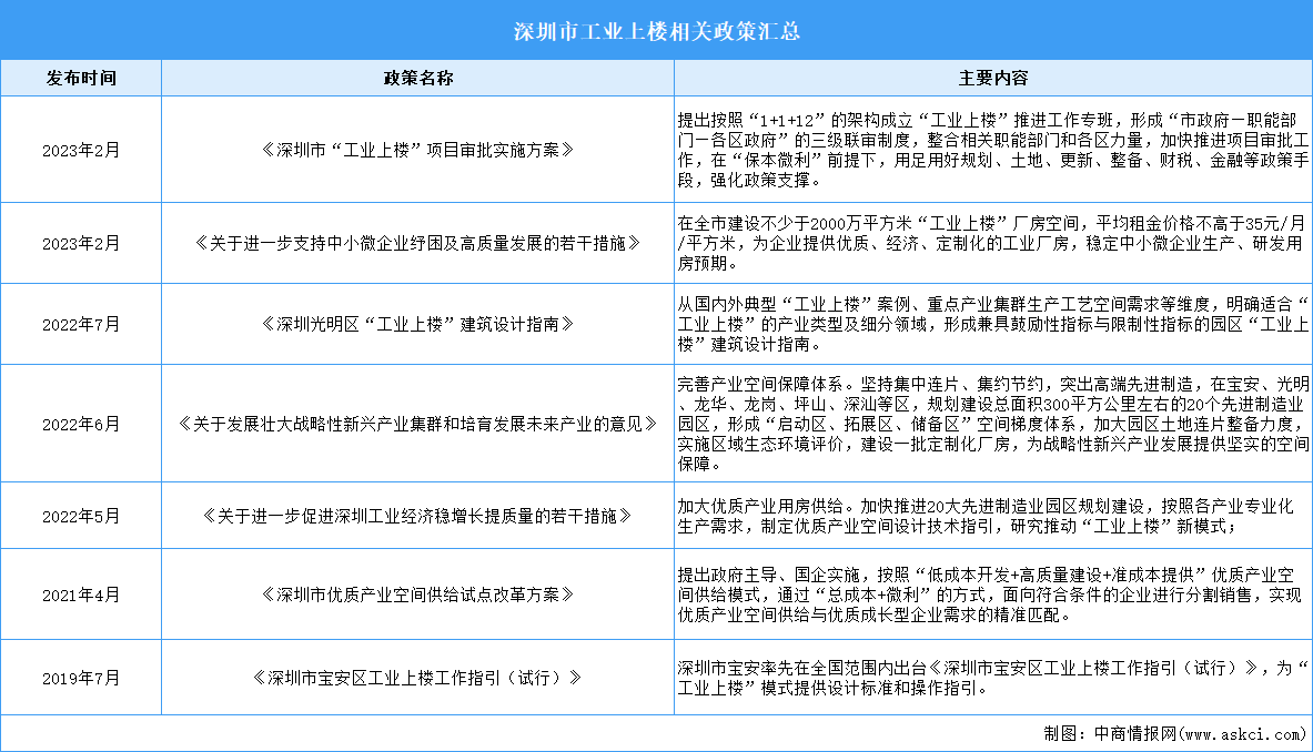 2023年深圳市“工业上楼”最新政策汇总一览（表）
