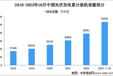 2023年1-10月光伏发电行业运行情况：装机容量同比增长47%（图）