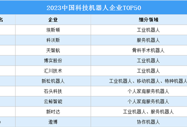 2023中国科技机器人企业TOP50（附榜单）