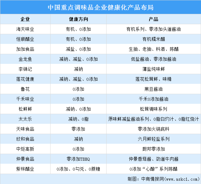 2024年中国调味品行业细分市场及企业健康化产品布局预测分析（图）