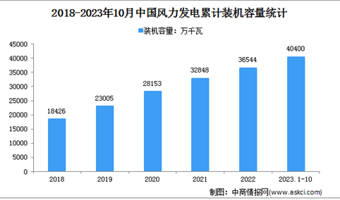 2023年1-10月中国风电行业运行情况：装机容量同比增长15.6%（图）