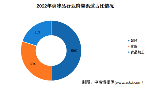 2024年中国调味品市场现状及销售渠道预测分析（图）