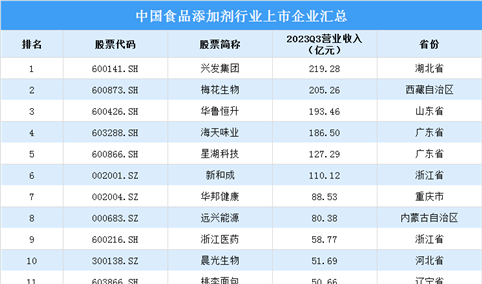 2024年中国食品添加剂产量及重点企业预测分析（图）