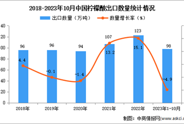 2023年1-10月中国柠檬酸出口数据统计分析：出口量小幅下降