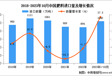 2023年1-10月中国肥料进口数据统计分析：进口量同比增长37.3%