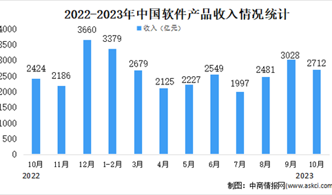 2023年10月中国软件业分领域运行情况分析：软件产品收入占比23.6%（图）