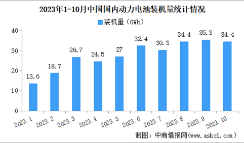 2023年10月中国国内动力电池装机量情况：乘用车动力电池装机量最高（图）