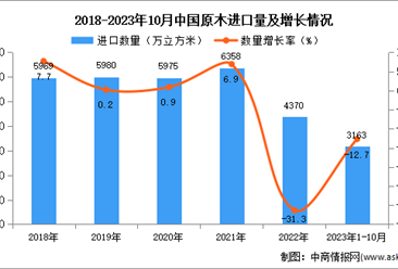 2023年1-10月中國原木進口數據統計分析：進口量3163萬立方米