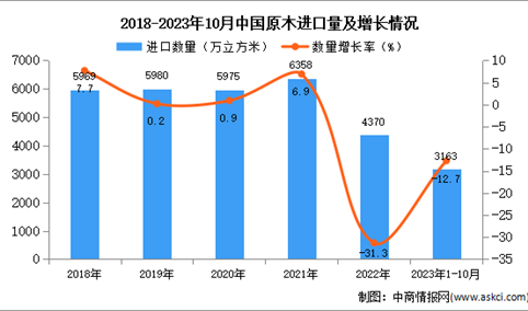 2023年1-10月中国原木进口数据统计分析：进口量3163万立方米