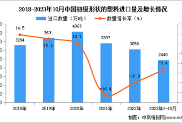 2023年1-10月中国初级形状的塑料进口数据统计分析：进口量小幅下降