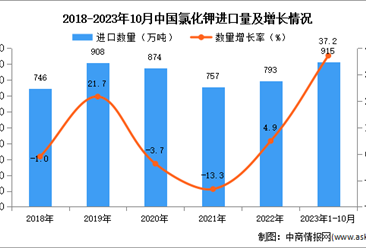 2023年1-10月中国氯化钾进口数据统计分析：进口量同比增长37.2%