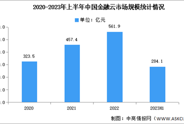 2023年上半年中國金融云市場規模及細分市場分析（圖）