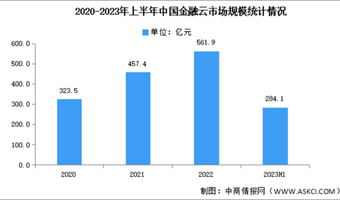 2023年上半年中国金融云市场规模及细分市场分析（图）