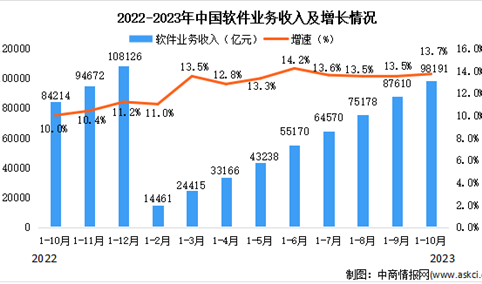2023年10月中国软件业总体运行情况分析：累计软件业务收入98191亿元（图）