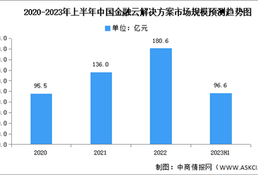 2023年上半年中國金融云解決方案市場規模及競爭格局分析（圖）