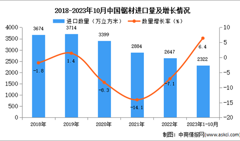 2023年1-10月中国锯材进口数据统计分析：进口量同比增长6.4%