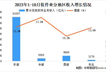 2023年10月中国软件业分地区运行情况分析：北京软件业务收入最高（图）
