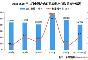 2023年1-10月中国合成有机染料出口数据统计分析：出口量小幅增长