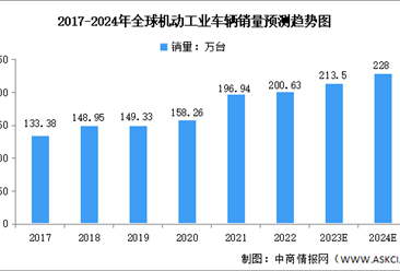 2024年全球及中国机动工业车辆销售量预测分析（图）