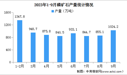 2023年9月中国磷矿石产量及价格情况分析（图）