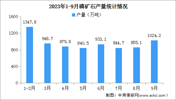 2023年9月中国磷矿石产量及价格情况分析（图）