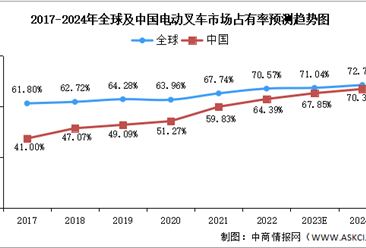2024年中国电动叉车市占率及出口量预测分析（图）