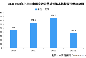 2023年上半年中国金融云基础设施市场规模及结构分析（图）