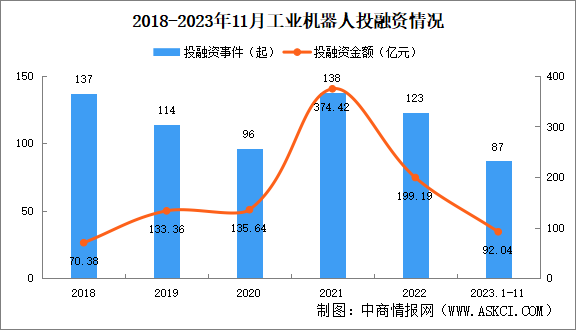 2023年1-11月中国工业机器人行业投融资情况分析（图）
