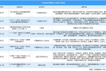 2023年中国改性塑料行业最新政策汇总一览（表）