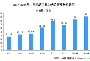2024年中国机动工业车辆销售量及发展趋势预测分析（图）