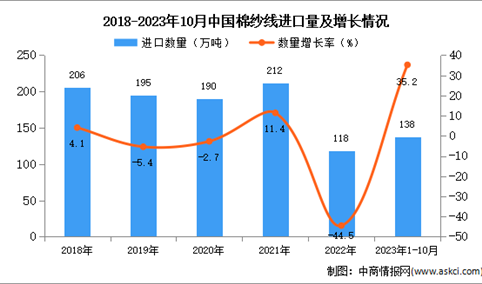 2023年1-10月中国棉纱线进口数据统计分析：进口额同比增长12.4%