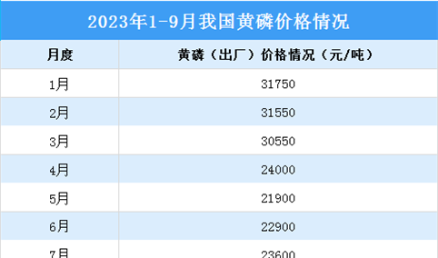 2023年9月中国磷化工产业运行情况：黄磷市场价格先涨后跌（图）