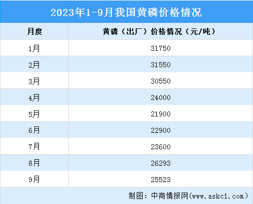 2023年9月中国磷化工产业运行情况：黄磷市场价格先涨后跌（图）