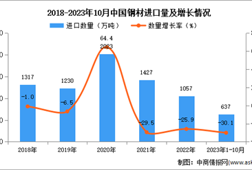 2023年1-10月中国钢材进口数据统计分析：进口量637万吨
