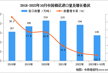 2023年1-10月中国棉花进口数据统计分析：进口量138万吨