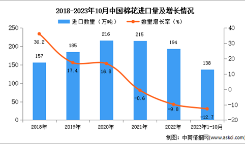 2023年1-10月中国棉花进口数据统计分析：进口量138万吨