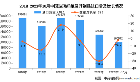 2023年1-10月中国玻璃纤维及其制品进口数据统计分析：进口量小幅下降